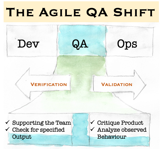 Agile QA Shift