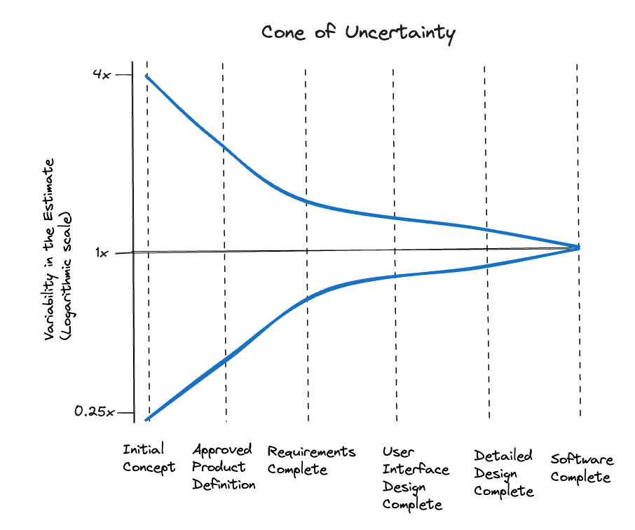 Cone of Uncertainty