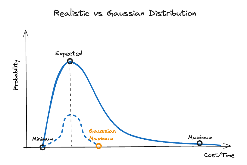 Gaussian vs Realisitic Distribution