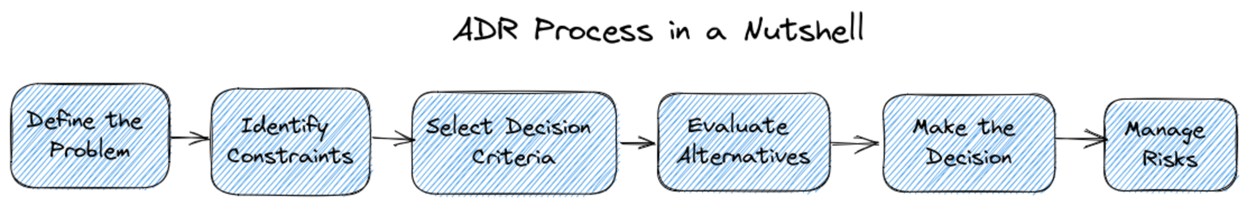 ADR Process